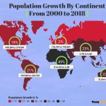 Population Growth By Continent From 2000 to 2018