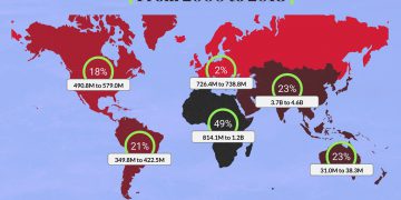 Population Growth By Continent From 2000 to 2018