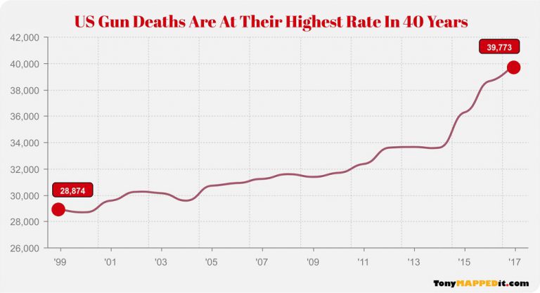 11 Shocking Maps And Charts Of Gun Violence In America Tony Mapped It   Gun Deaths By Year In USA 768x417 