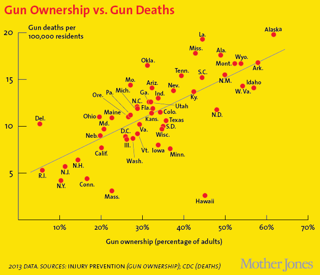 This chart shows the correlation between gun ownership vs gun deaths in america by us state