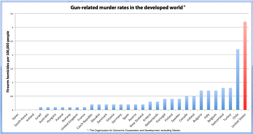 This chart shows gun-related murder rates in the developed world