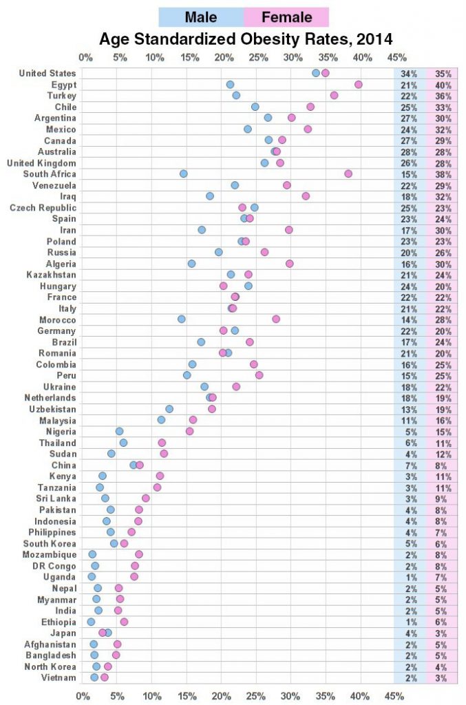 This Chart Show Obesity Rates By Country