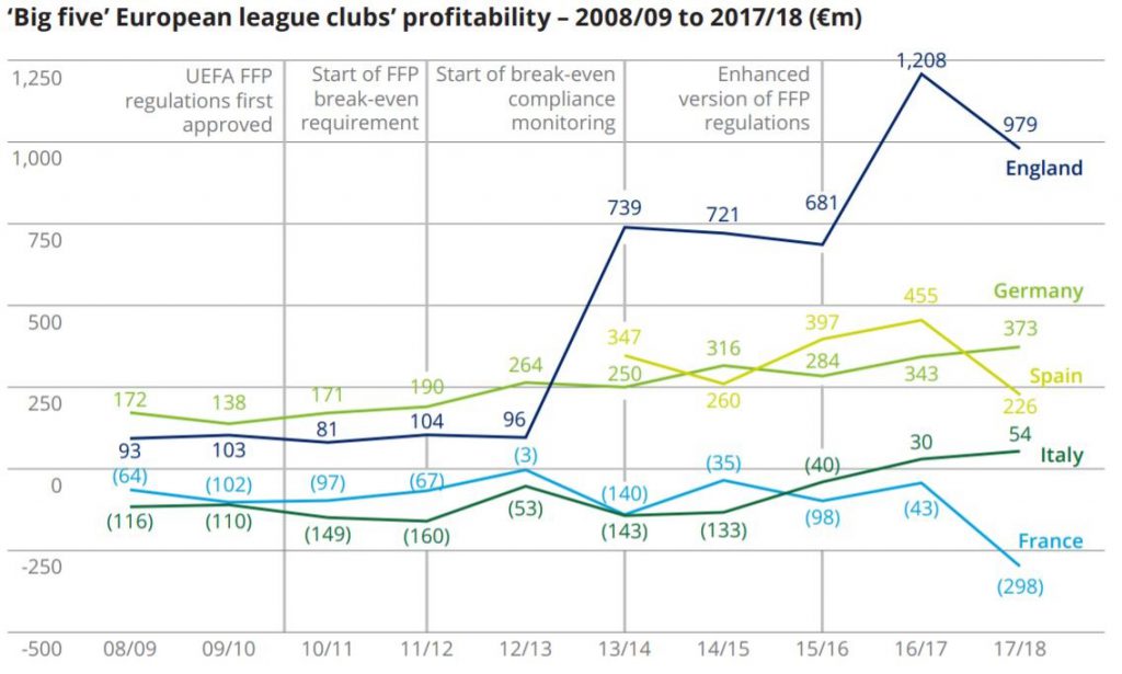 Thi Chart Shows The Big Five European League Clubs Profitability (€m)