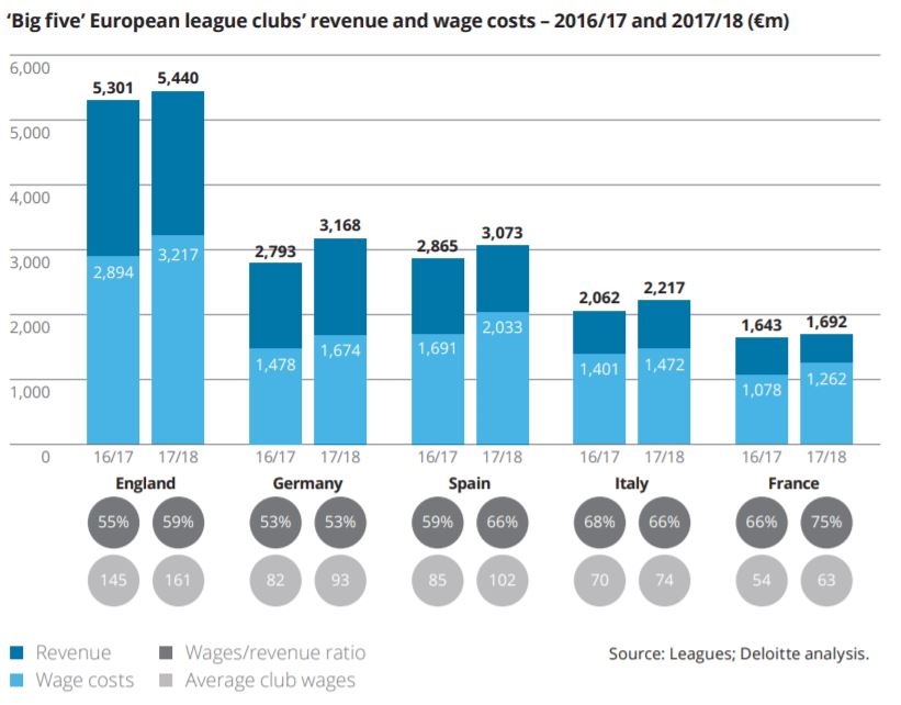 This chart shows the Big Five European League Clubs’Revenue And Wage Cost