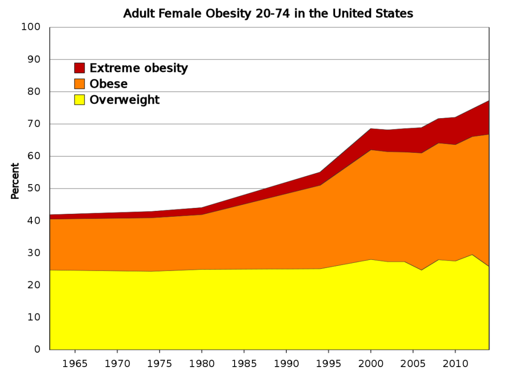 Obesity Chart America Obesity America Charts Vox Why Obese Weight So Explain Gain Become