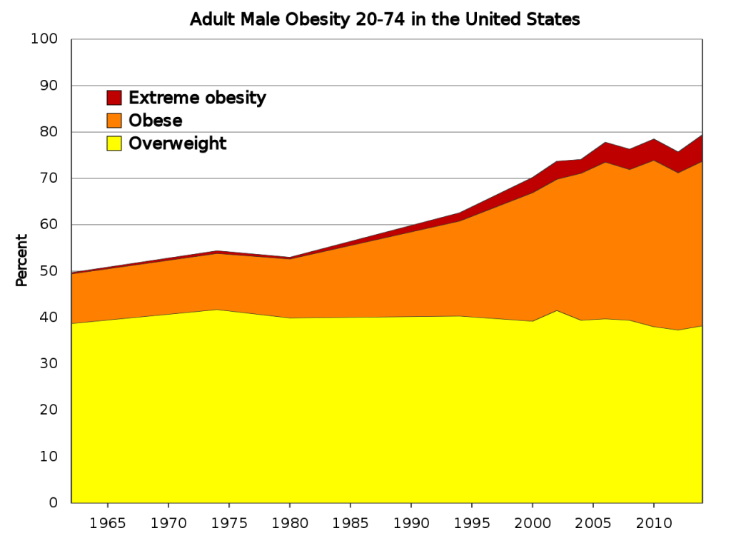 This chart show Adult Male Obesity In USA From 1960 to 2018