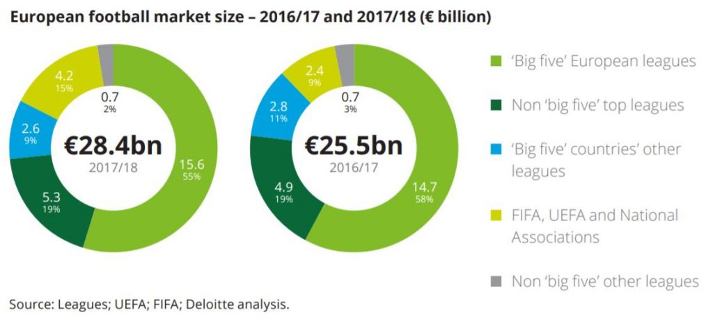 This Chart Shows European Football Market Size