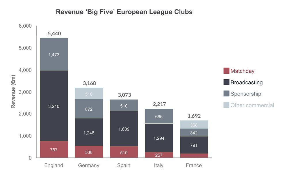 This chart shows the revenue of the big five european league clubs