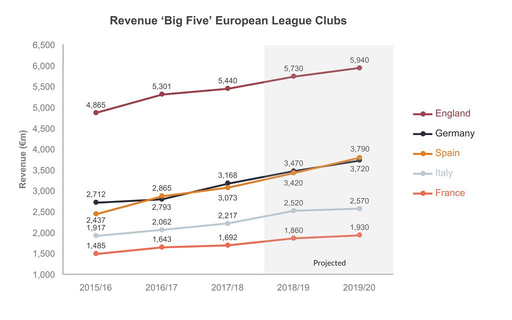 This chart shows the revenue of the big five european league clubs from 2015 to 2020