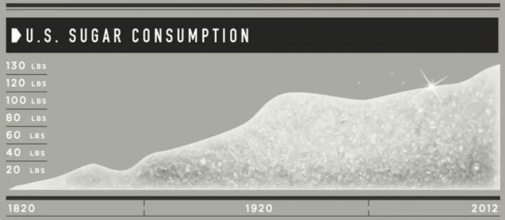 This Chart Show US Sugar Consumption